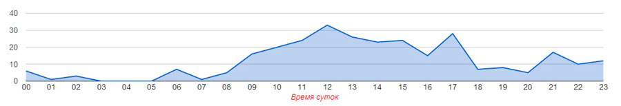 статистика времени открытия писем.jpg