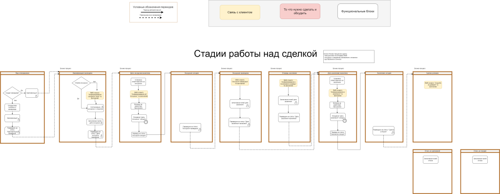 Бизнес-процесс воронки клиентов.png Бизнес-процесс воронки клиентов.png